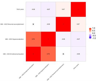 Non-linear association of years of experience and burnout among nursing staff: a restricted cubic spline analysis